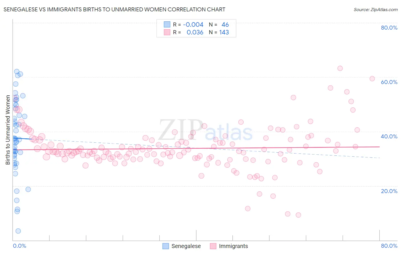 Senegalese vs Immigrants Births to Unmarried Women