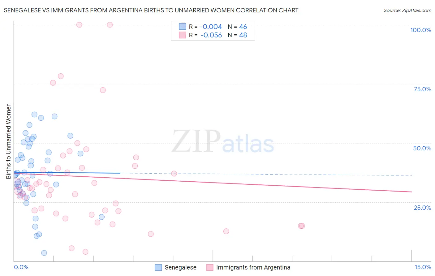 Senegalese vs Immigrants from Argentina Births to Unmarried Women