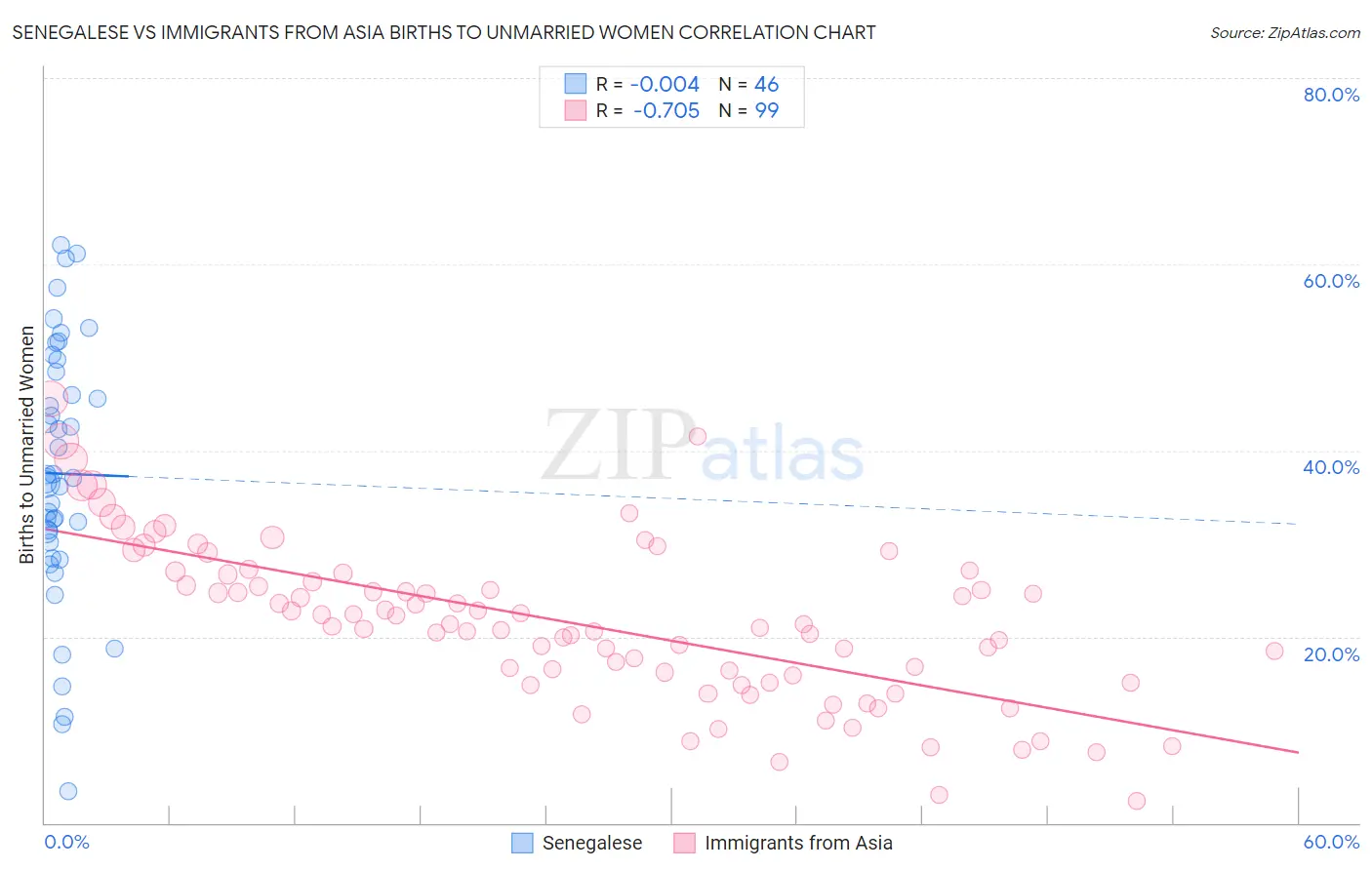 Senegalese vs Immigrants from Asia Births to Unmarried Women