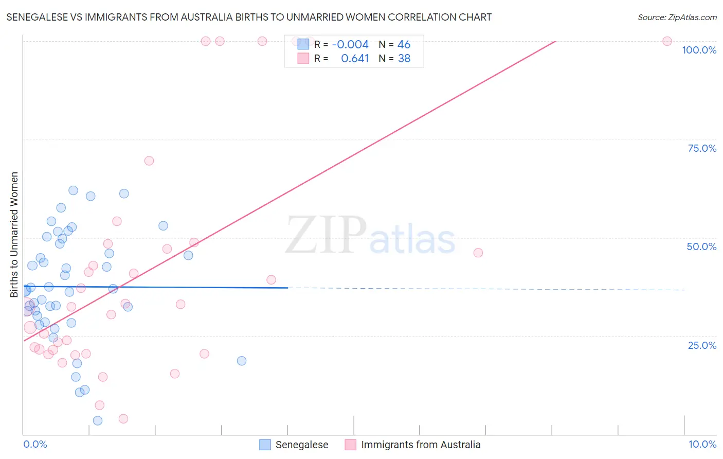 Senegalese vs Immigrants from Australia Births to Unmarried Women