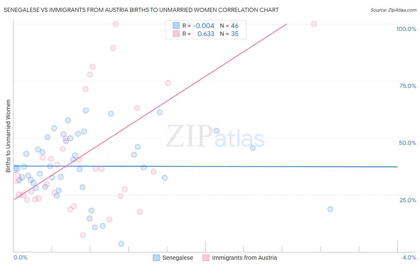 Senegalese vs Immigrants from Austria Births to Unmarried Women