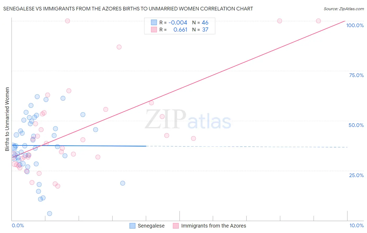 Senegalese vs Immigrants from the Azores Births to Unmarried Women