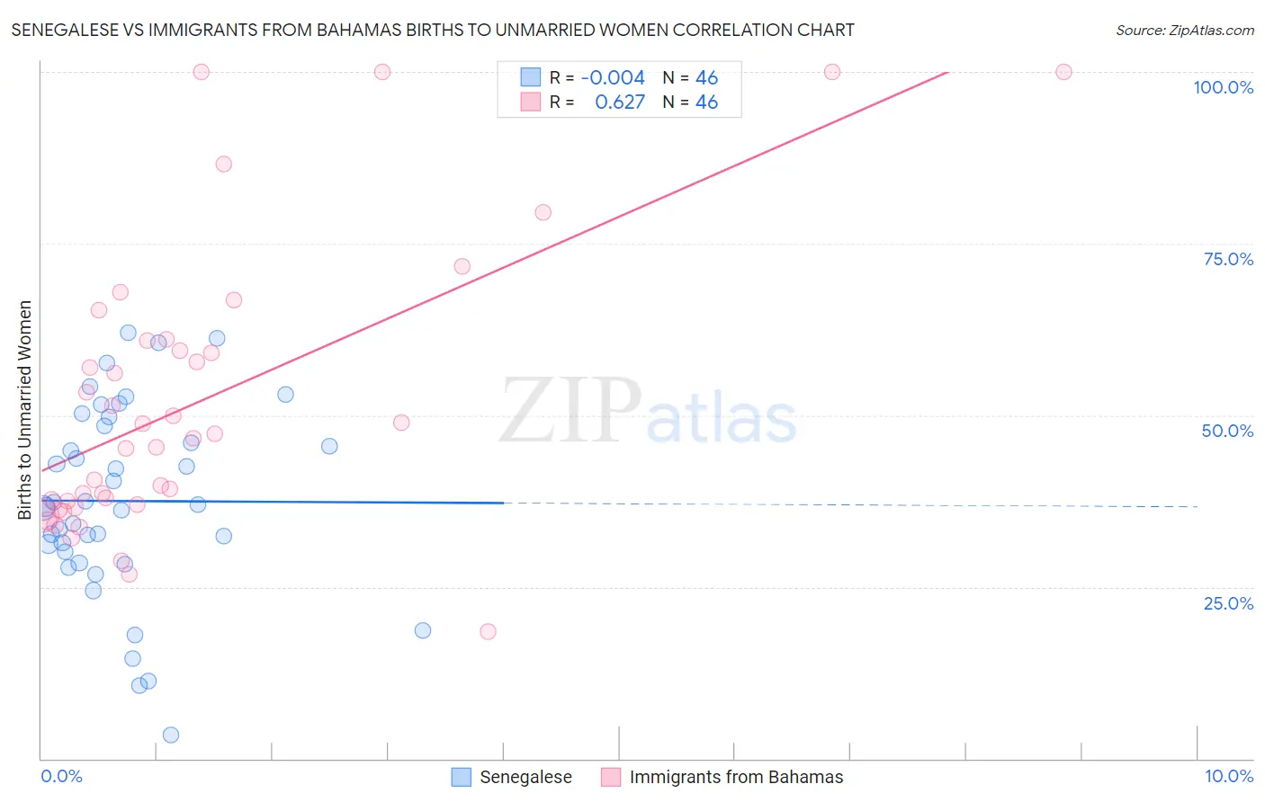 Senegalese vs Immigrants from Bahamas Births to Unmarried Women