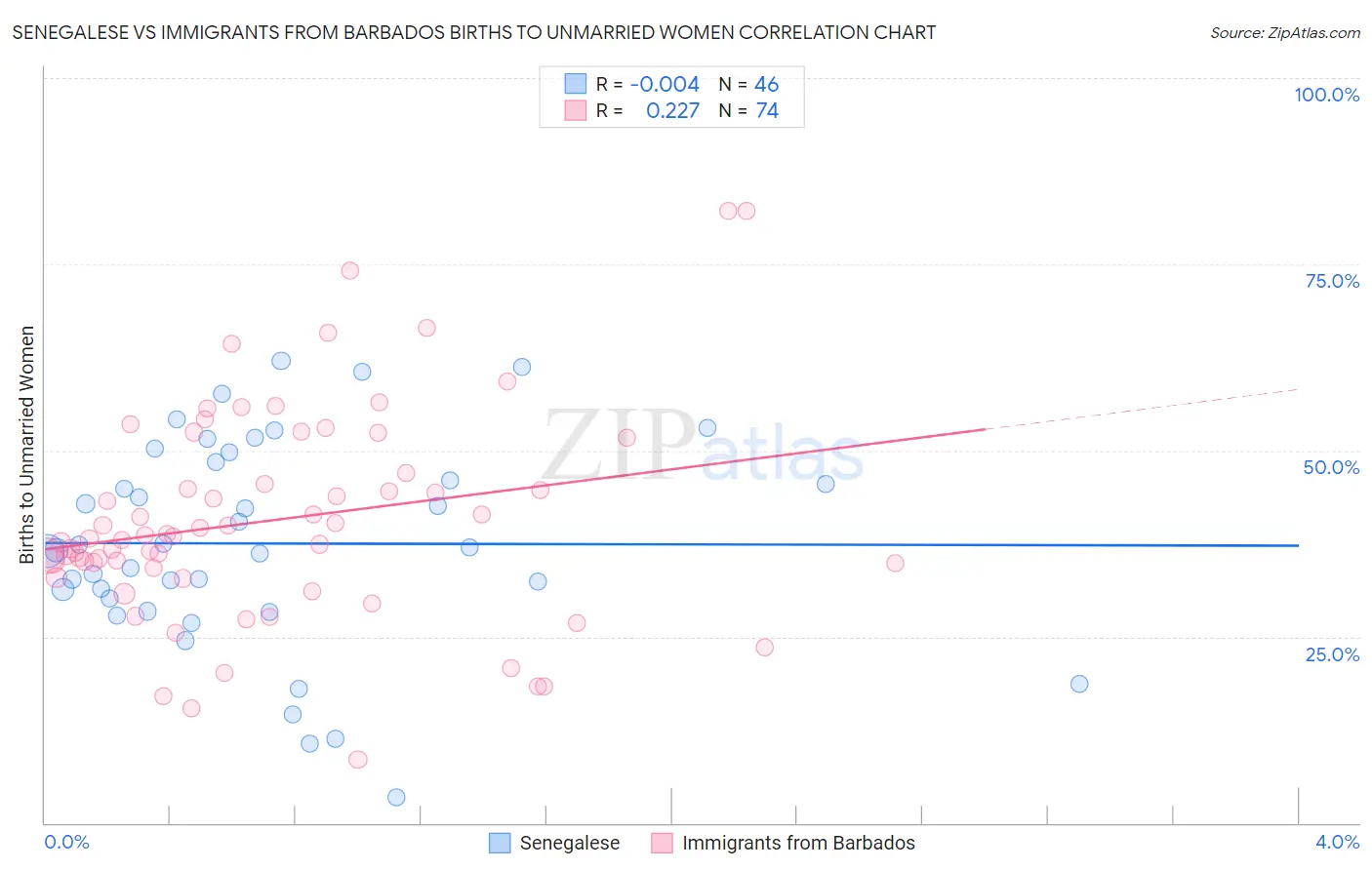 Senegalese vs Immigrants from Barbados Births to Unmarried Women