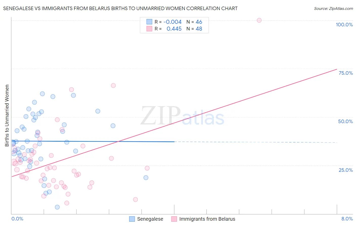 Senegalese vs Immigrants from Belarus Births to Unmarried Women