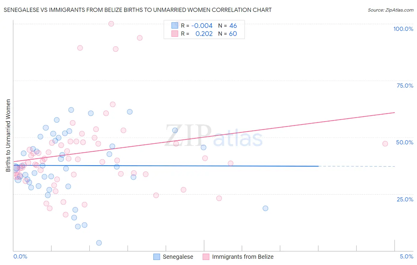 Senegalese vs Immigrants from Belize Births to Unmarried Women