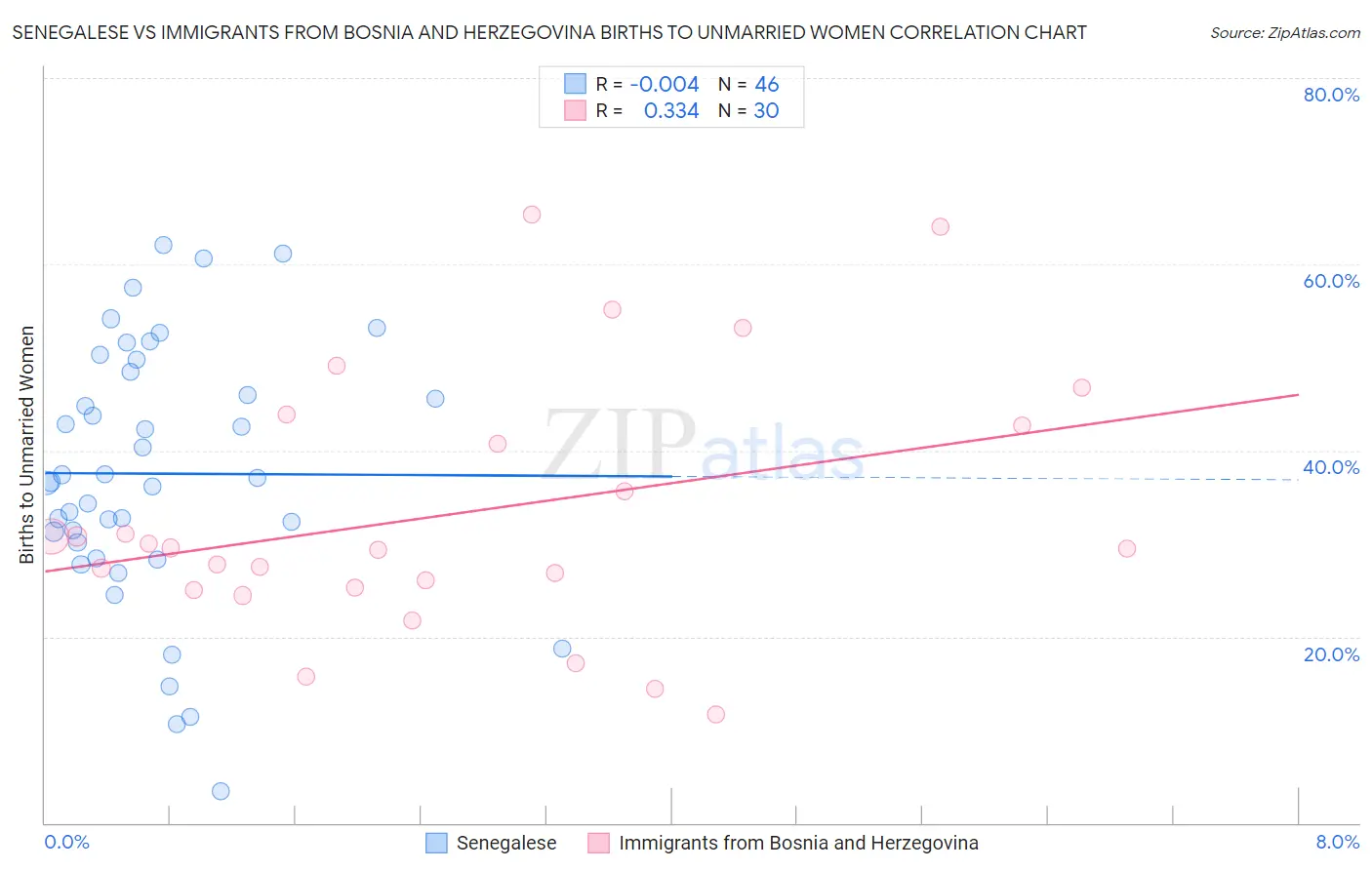 Senegalese vs Immigrants from Bosnia and Herzegovina Births to Unmarried Women