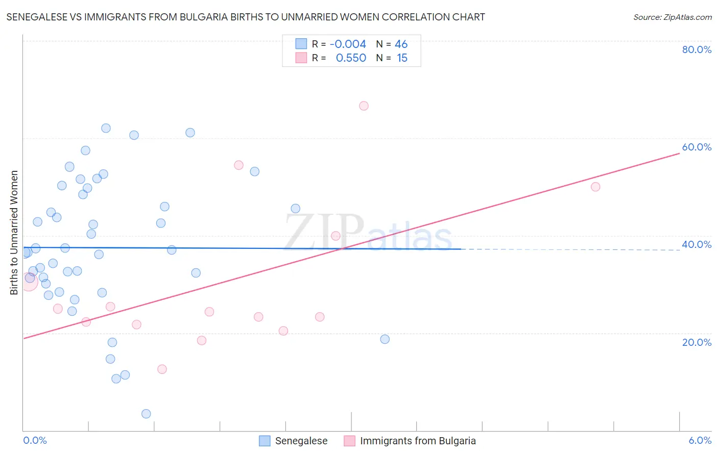 Senegalese vs Immigrants from Bulgaria Births to Unmarried Women