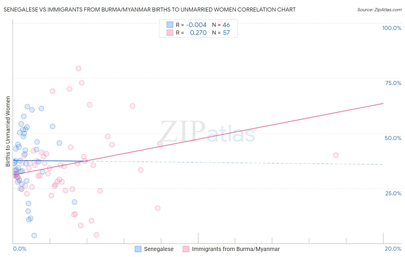 Senegalese vs Immigrants from Burma/Myanmar Births to Unmarried Women
