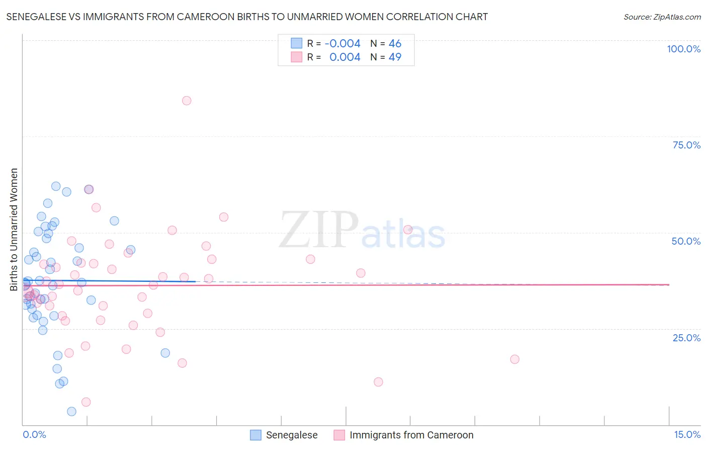 Senegalese vs Immigrants from Cameroon Births to Unmarried Women