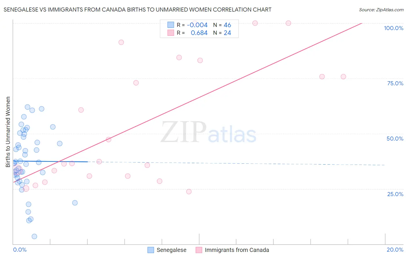 Senegalese vs Immigrants from Canada Births to Unmarried Women