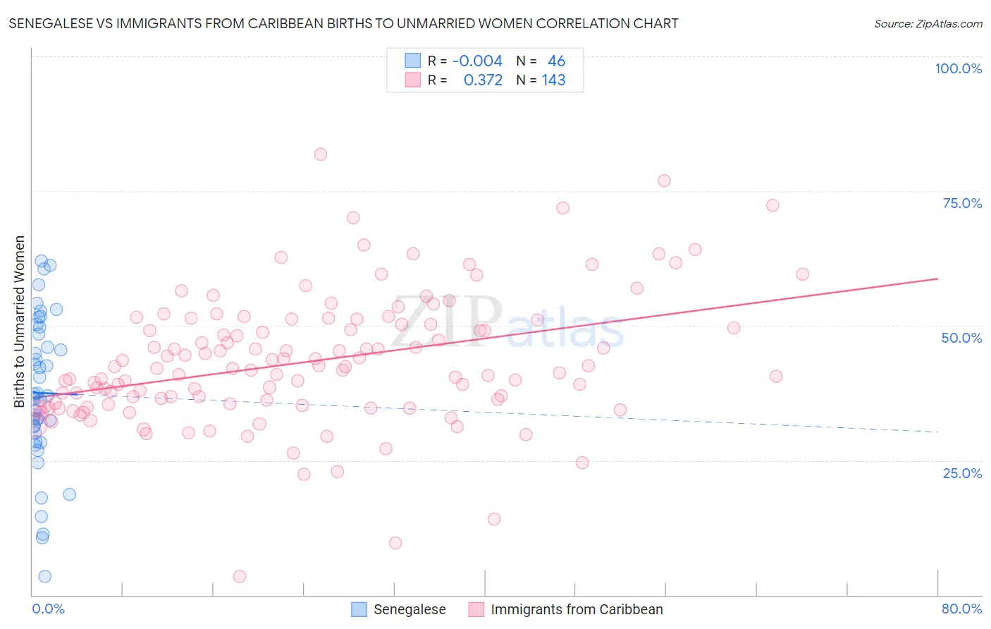 Senegalese vs Immigrants from Caribbean Births to Unmarried Women