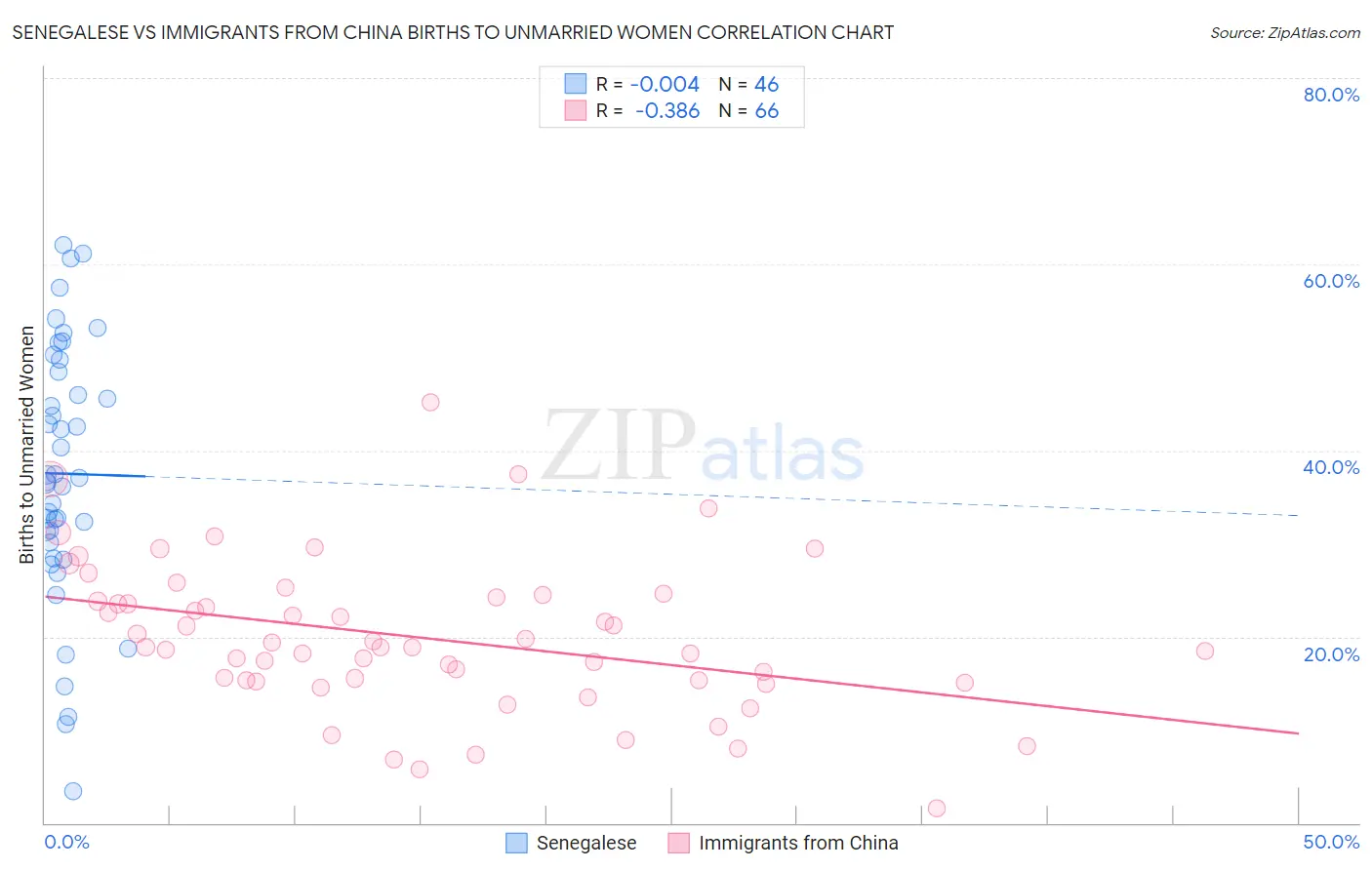 Senegalese vs Immigrants from China Births to Unmarried Women