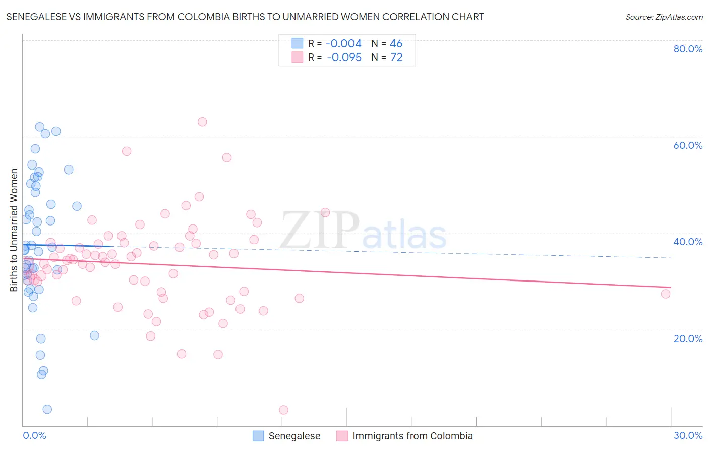 Senegalese vs Immigrants from Colombia Births to Unmarried Women