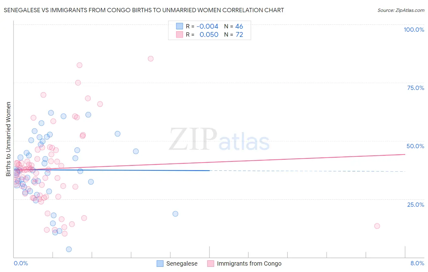 Senegalese vs Immigrants from Congo Births to Unmarried Women