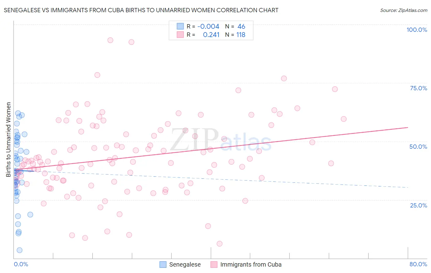 Senegalese vs Immigrants from Cuba Births to Unmarried Women