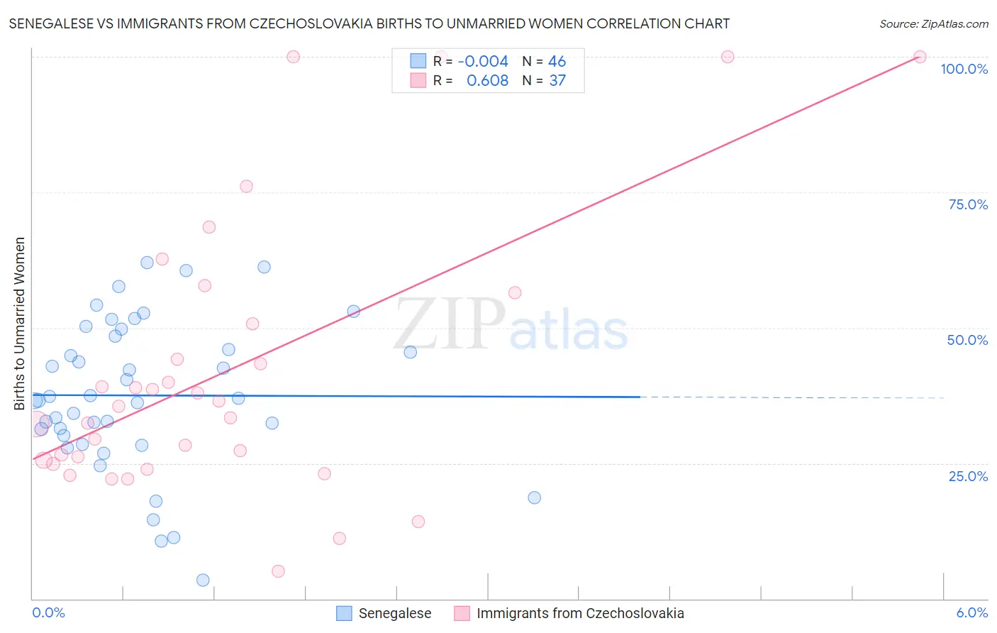 Senegalese vs Immigrants from Czechoslovakia Births to Unmarried Women