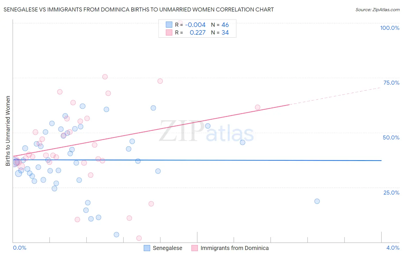 Senegalese vs Immigrants from Dominica Births to Unmarried Women