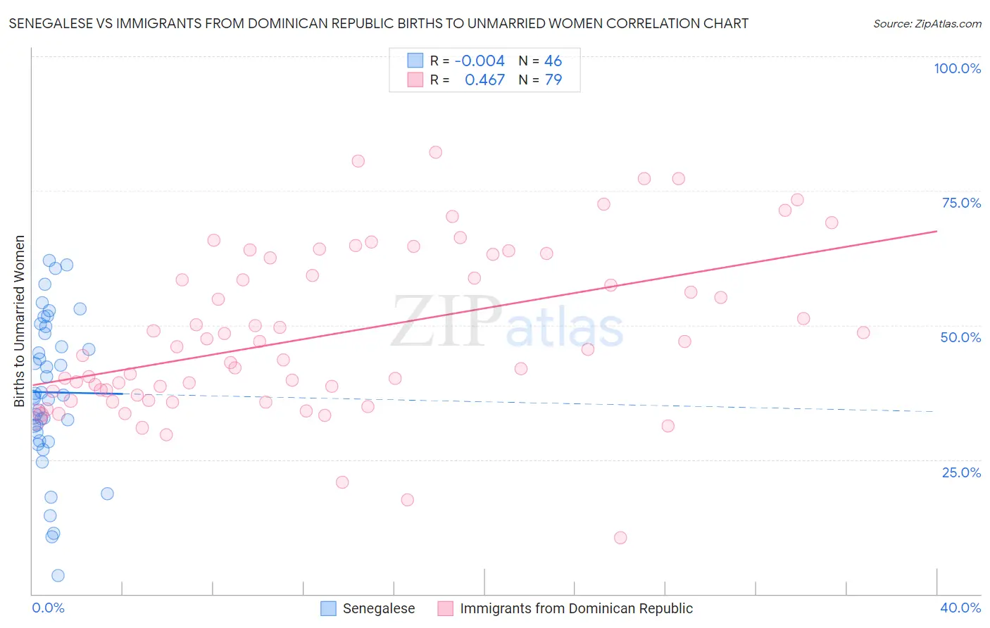 Senegalese vs Immigrants from Dominican Republic Births to Unmarried Women