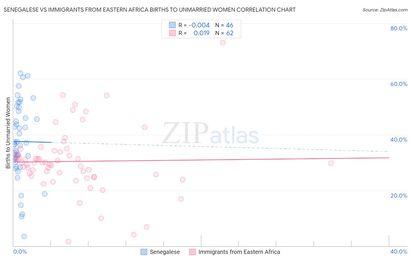 Senegalese vs Immigrants from Eastern Africa Births to Unmarried Women