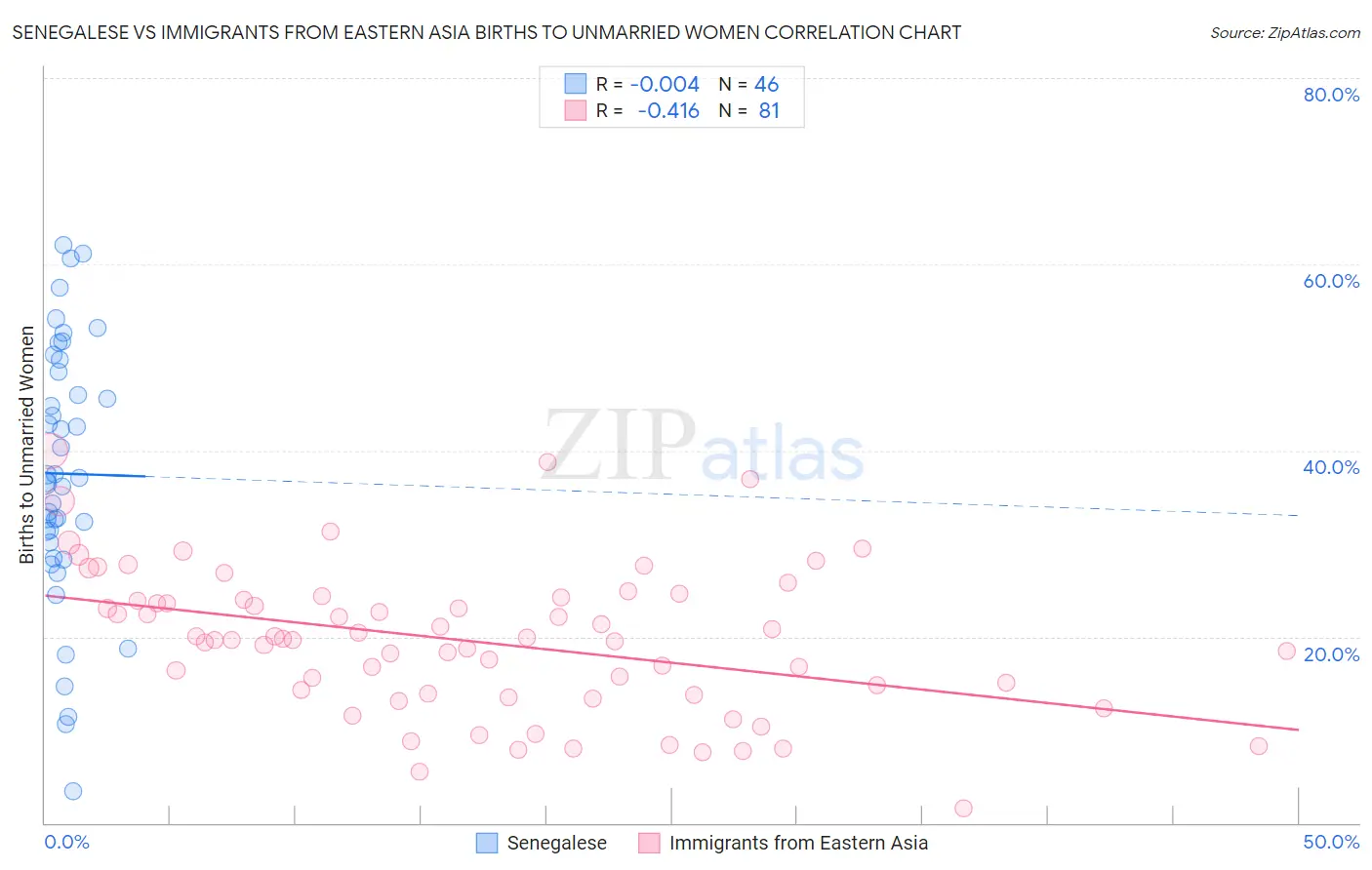 Senegalese vs Immigrants from Eastern Asia Births to Unmarried Women
