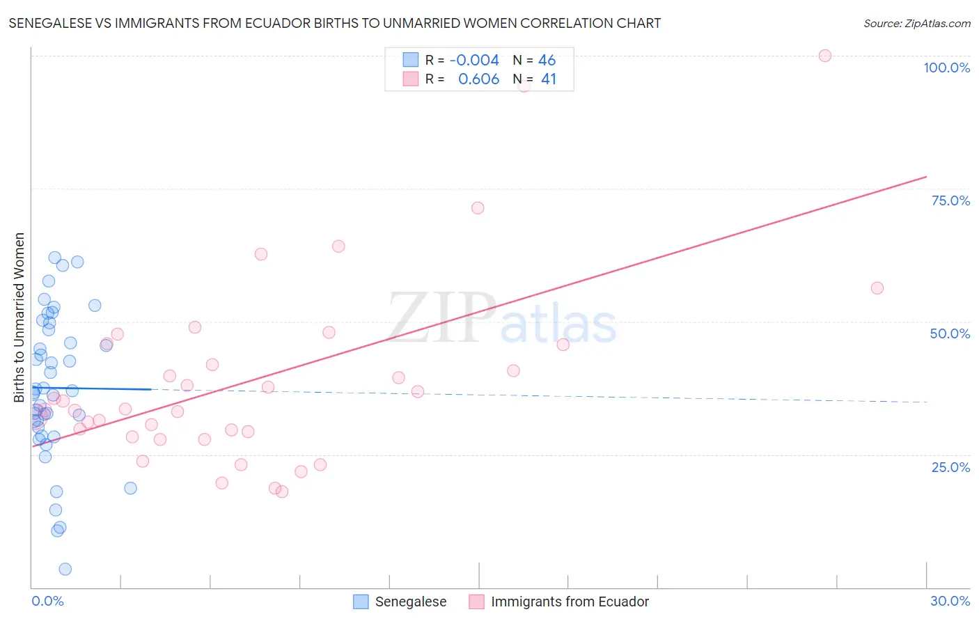 Senegalese vs Immigrants from Ecuador Births to Unmarried Women