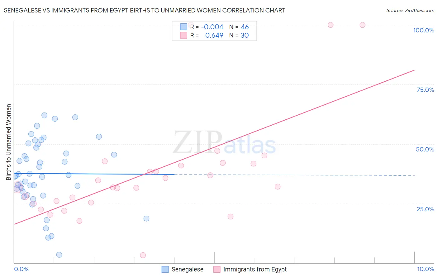 Senegalese vs Immigrants from Egypt Births to Unmarried Women