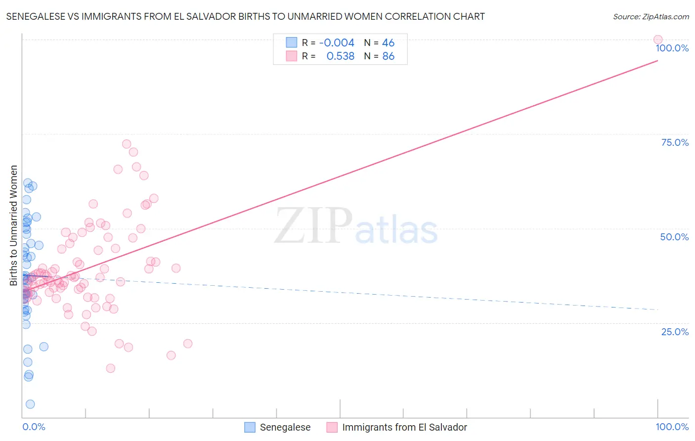 Senegalese vs Immigrants from El Salvador Births to Unmarried Women