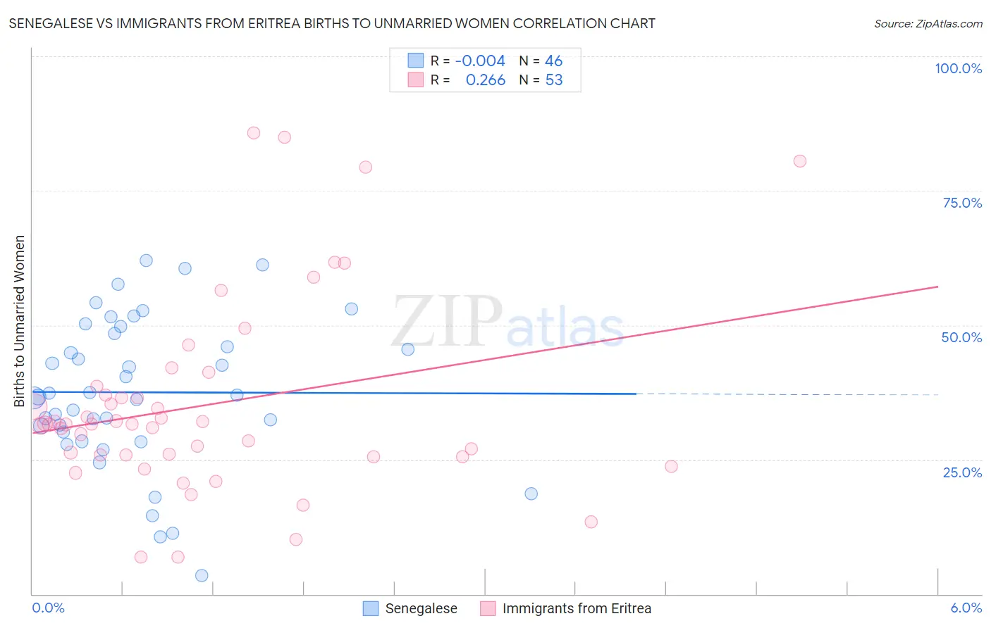 Senegalese vs Immigrants from Eritrea Births to Unmarried Women