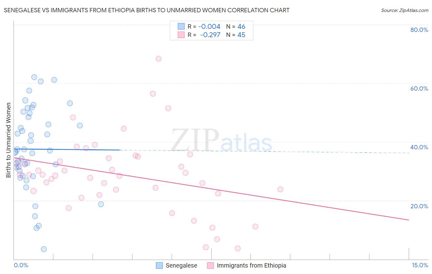 Senegalese vs Immigrants from Ethiopia Births to Unmarried Women