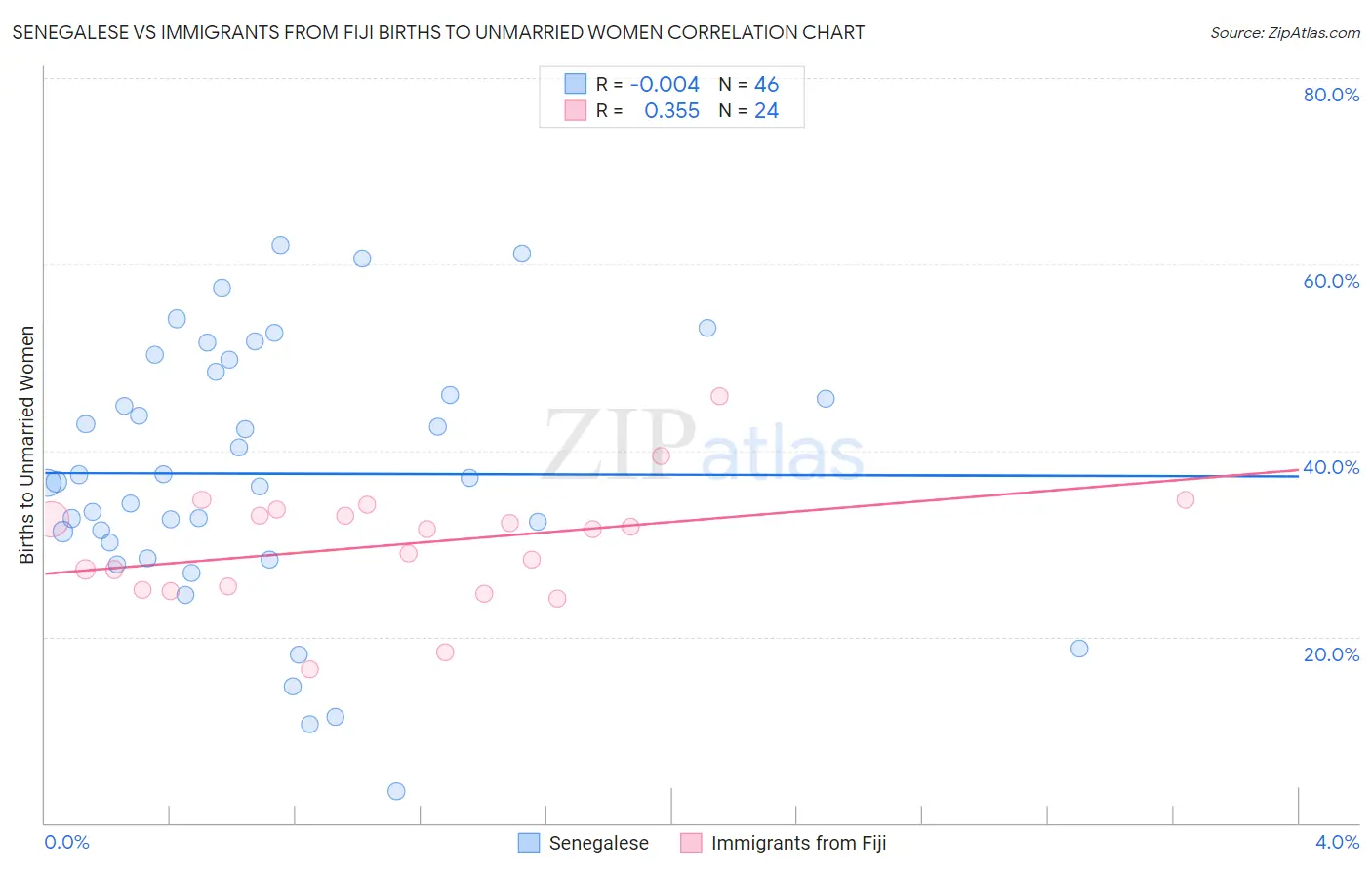 Senegalese vs Immigrants from Fiji Births to Unmarried Women