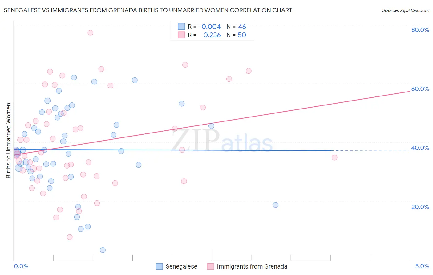 Senegalese vs Immigrants from Grenada Births to Unmarried Women