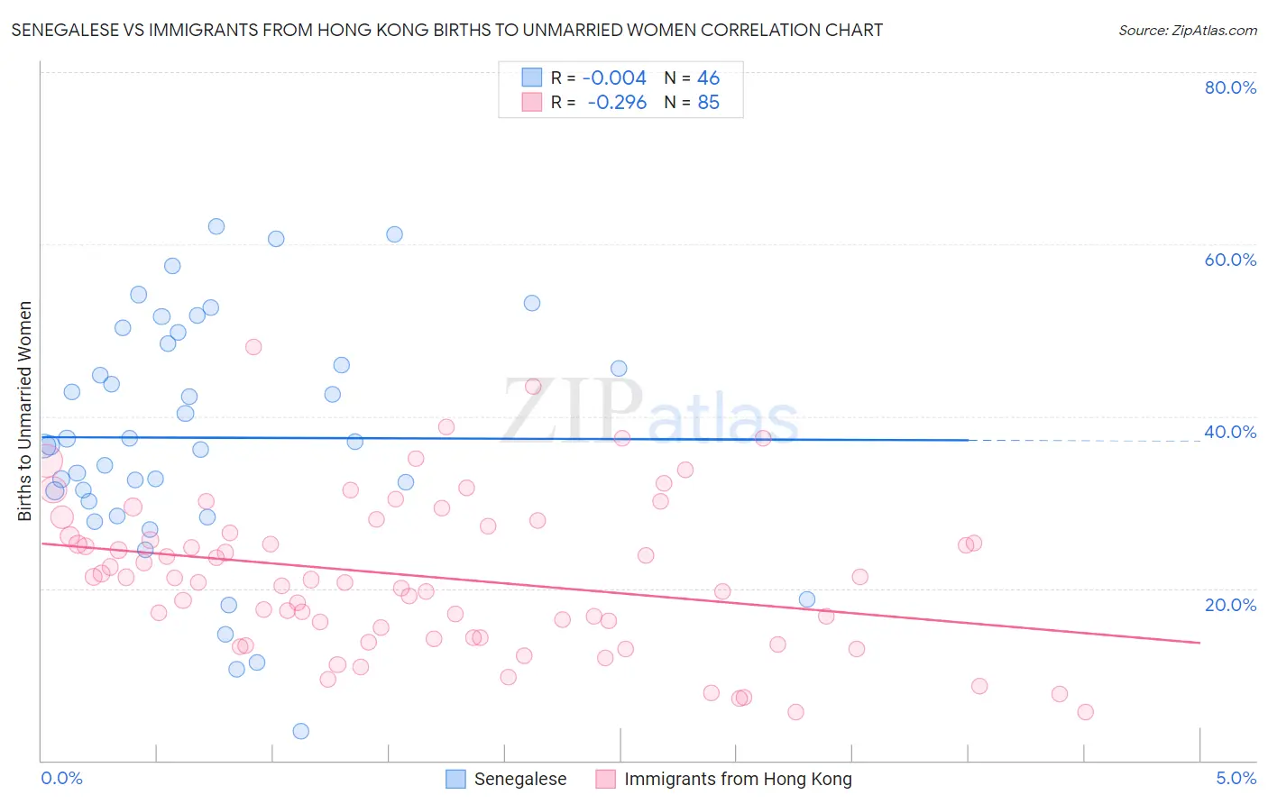 Senegalese vs Immigrants from Hong Kong Births to Unmarried Women