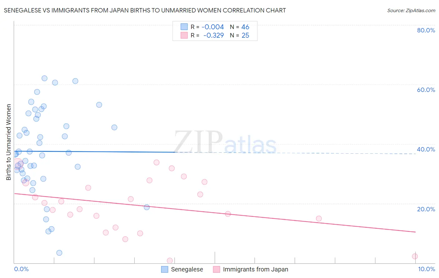 Senegalese vs Immigrants from Japan Births to Unmarried Women