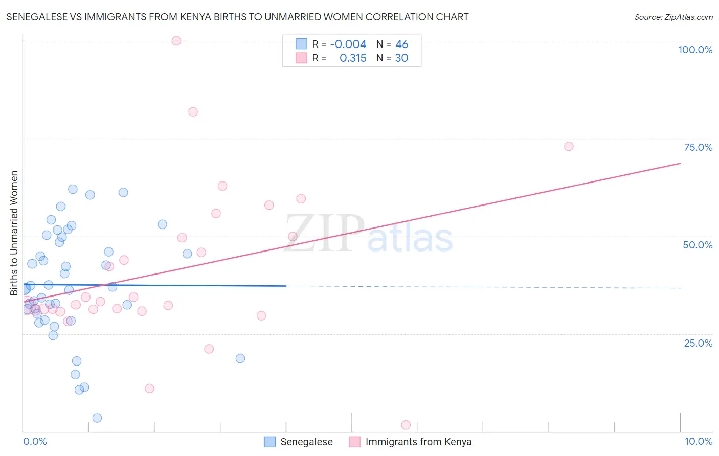 Senegalese vs Immigrants from Kenya Births to Unmarried Women