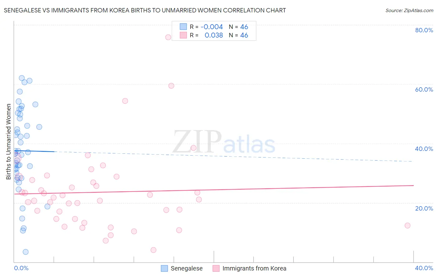 Senegalese vs Immigrants from Korea Births to Unmarried Women