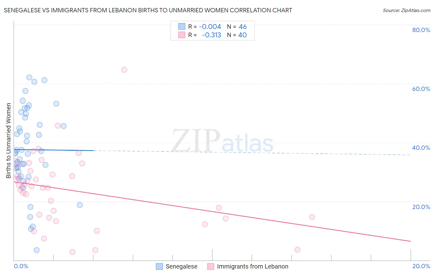 Senegalese vs Immigrants from Lebanon Births to Unmarried Women