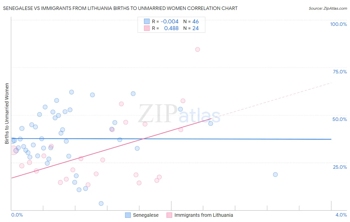 Senegalese vs Immigrants from Lithuania Births to Unmarried Women
