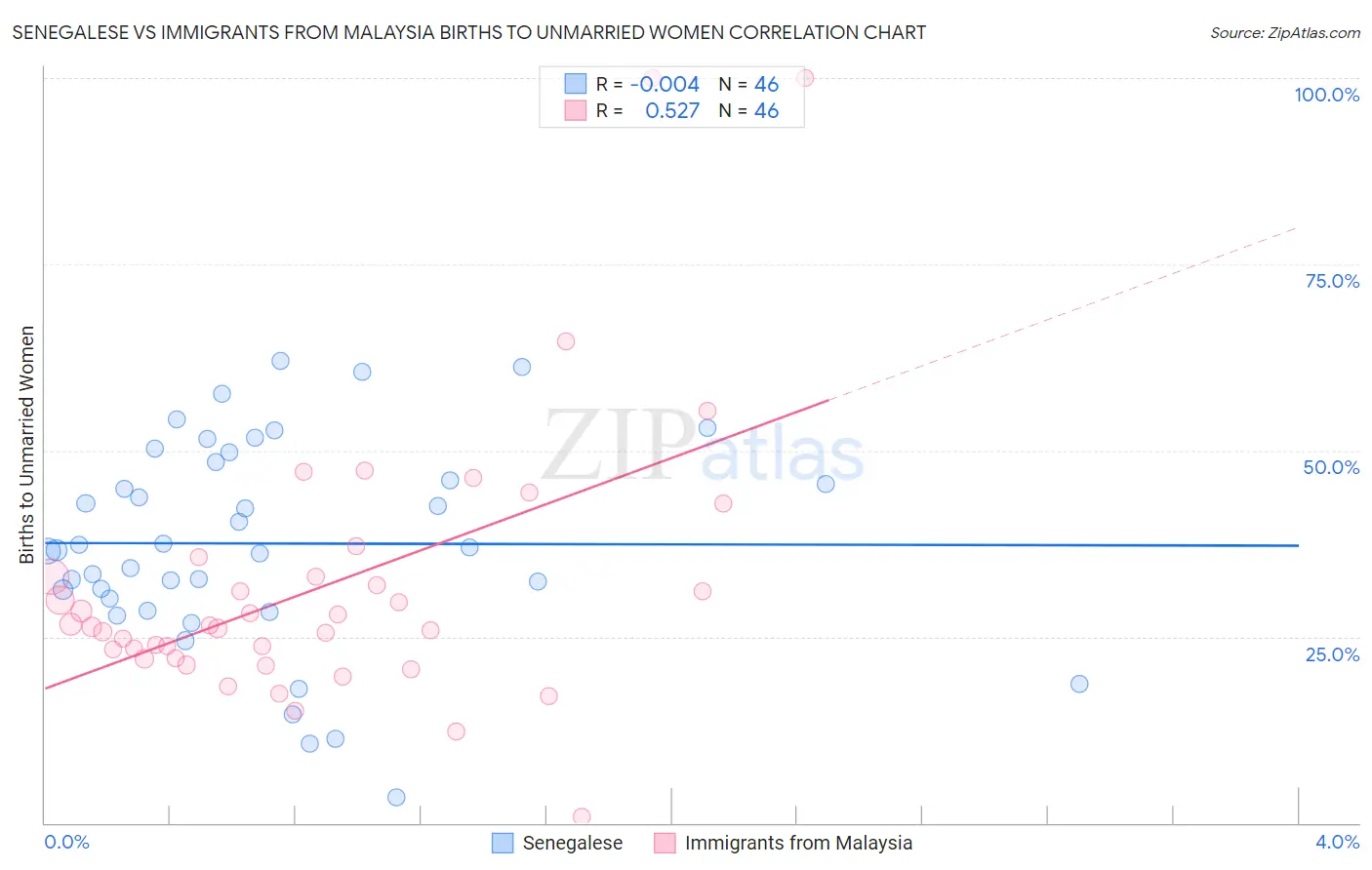 Senegalese vs Immigrants from Malaysia Births to Unmarried Women