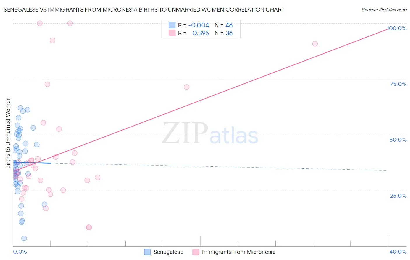 Senegalese vs Immigrants from Micronesia Births to Unmarried Women