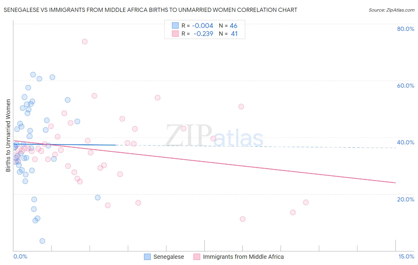 Senegalese vs Immigrants from Middle Africa Births to Unmarried Women