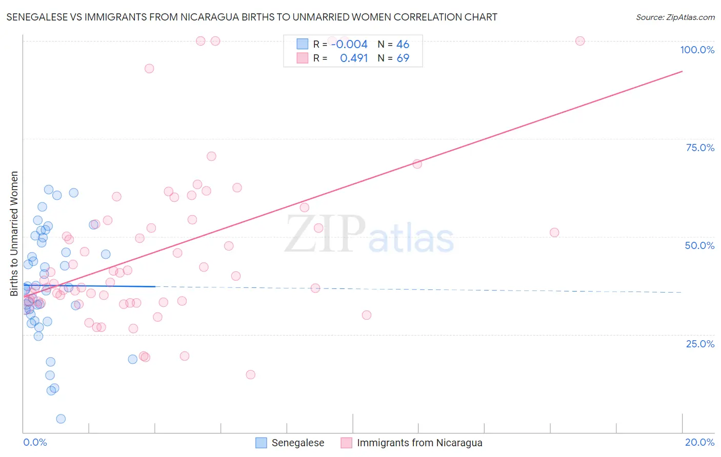 Senegalese vs Immigrants from Nicaragua Births to Unmarried Women