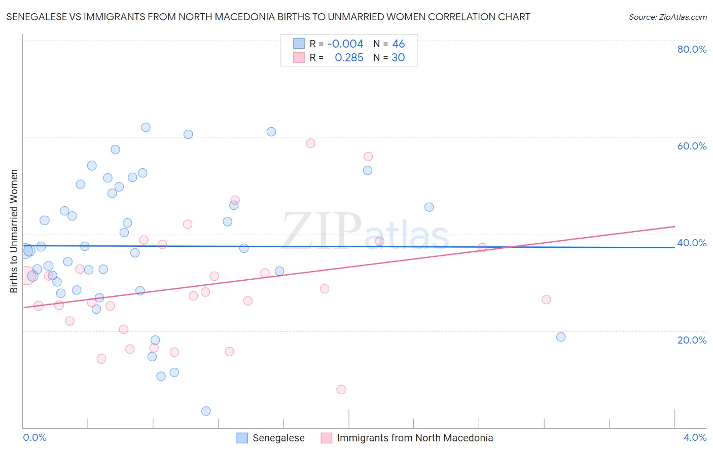 Senegalese vs Immigrants from North Macedonia Births to Unmarried Women