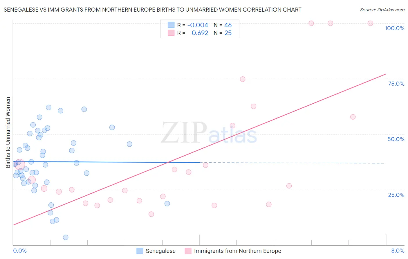 Senegalese vs Immigrants from Northern Europe Births to Unmarried Women