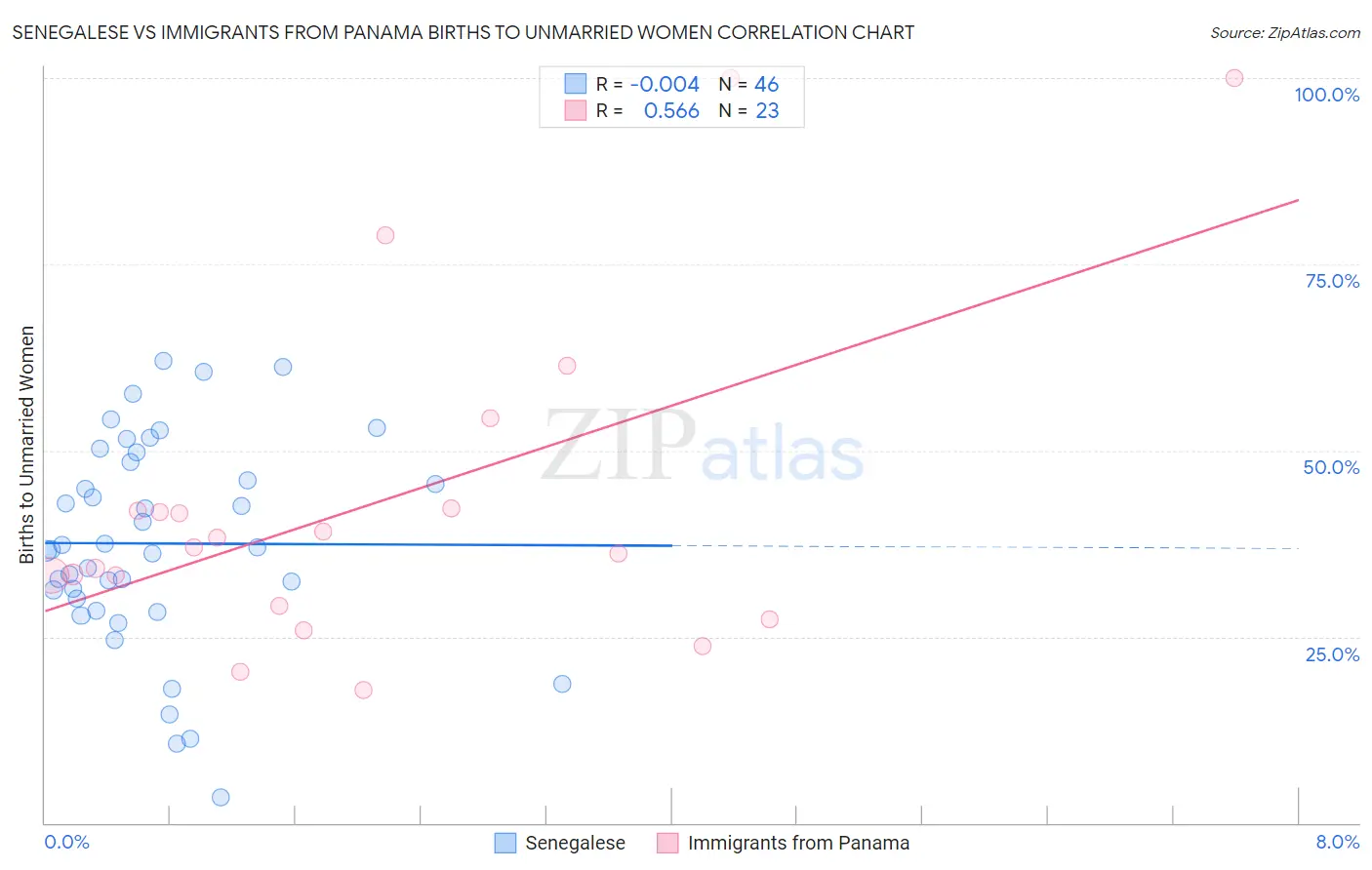 Senegalese vs Immigrants from Panama Births to Unmarried Women