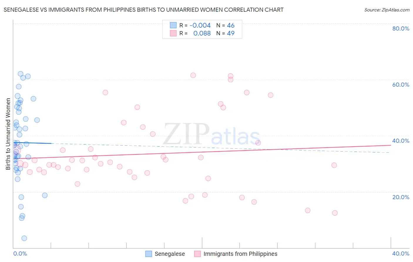 Senegalese vs Immigrants from Philippines Births to Unmarried Women
