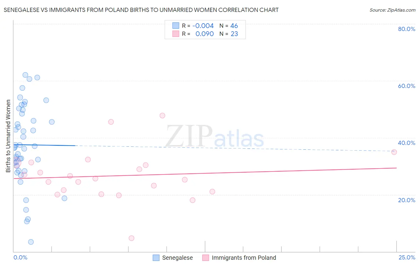 Senegalese vs Immigrants from Poland Births to Unmarried Women