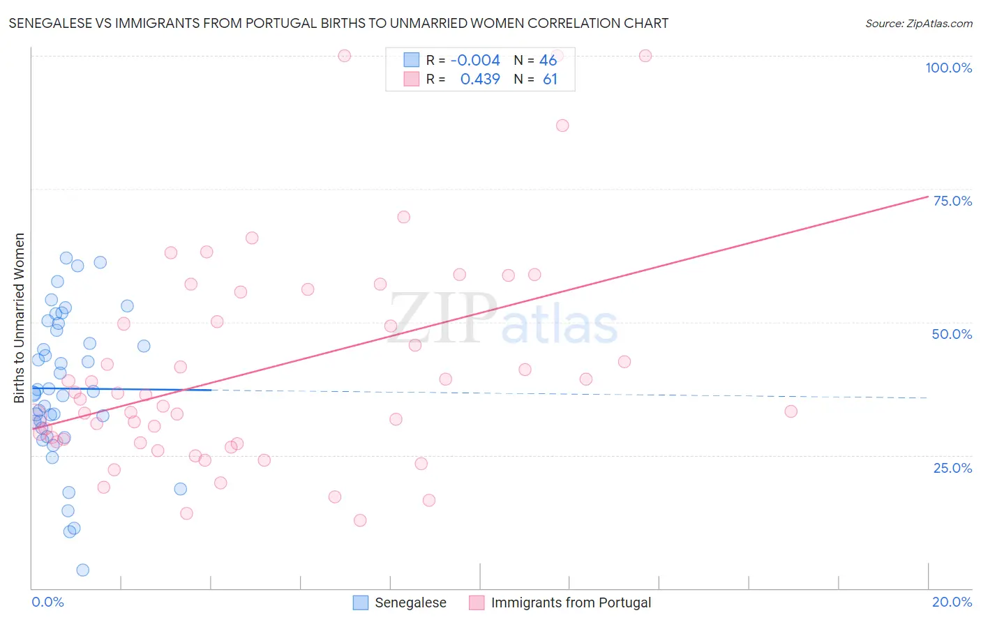 Senegalese vs Immigrants from Portugal Births to Unmarried Women
