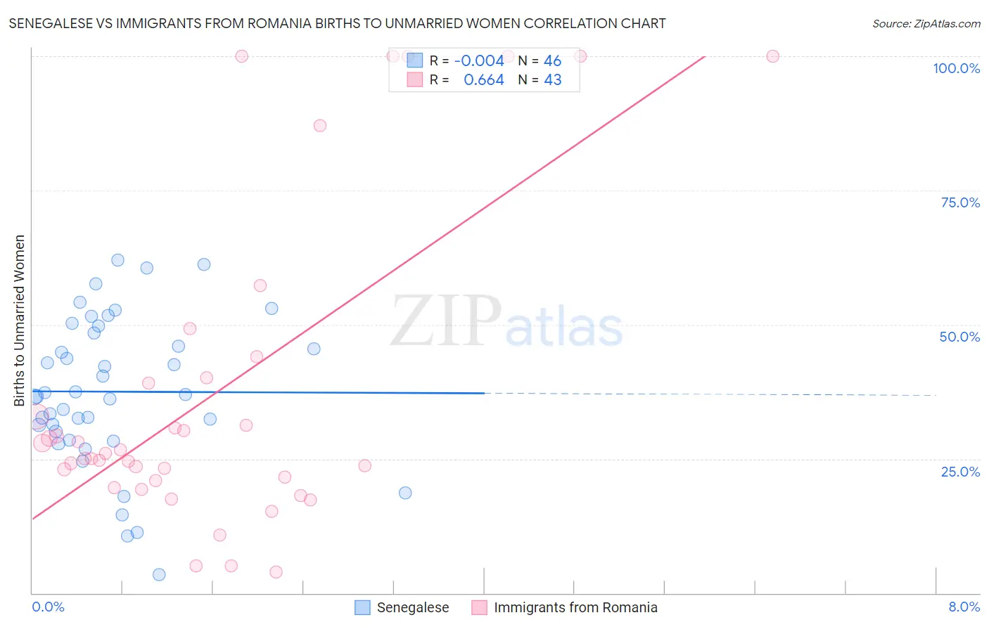 Senegalese vs Immigrants from Romania Births to Unmarried Women