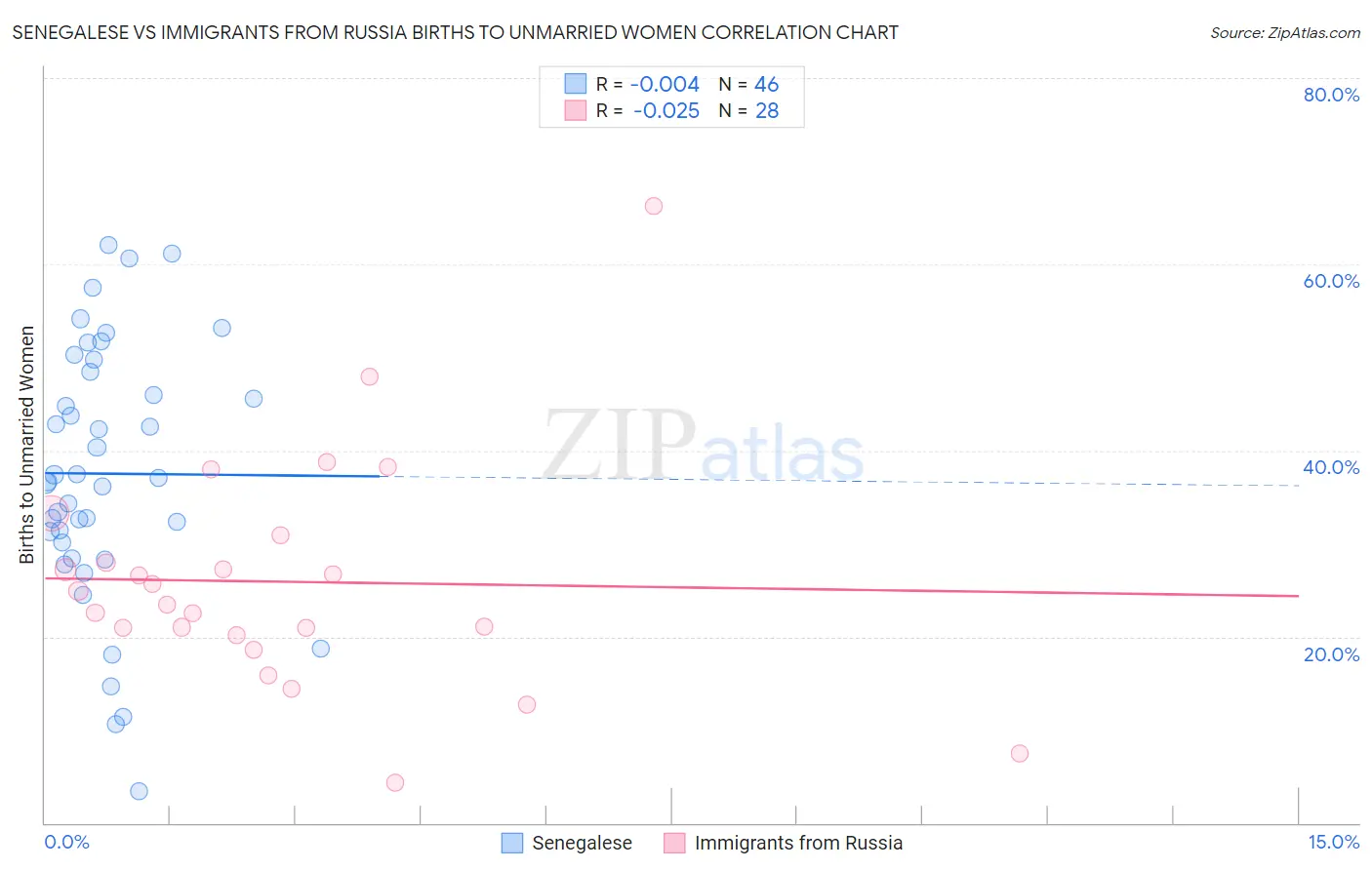 Senegalese vs Immigrants from Russia Births to Unmarried Women